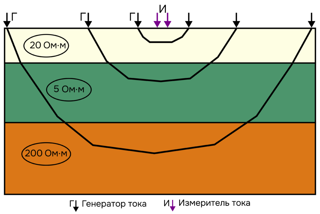 Электрозондирование