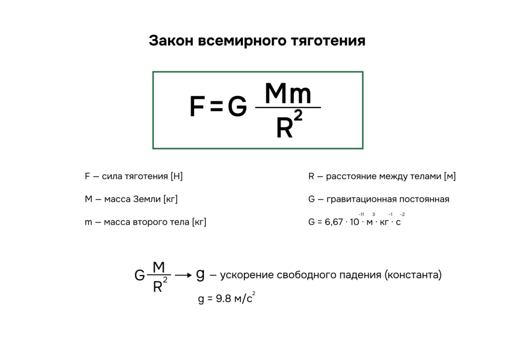 Формула закона всемирного тяготения