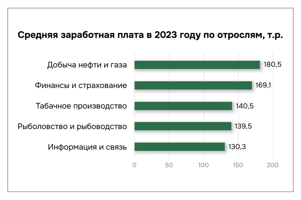 Средняя заработная плата по отраслям в 2023 году