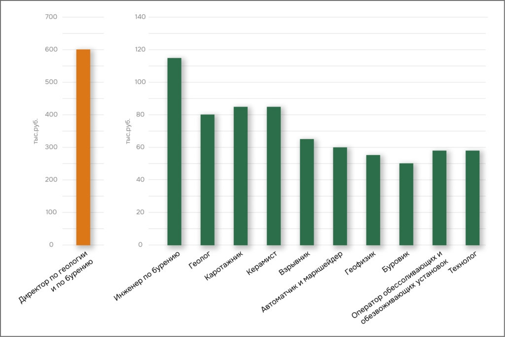 Зарплата в нефтегазовой сфере по специальностям