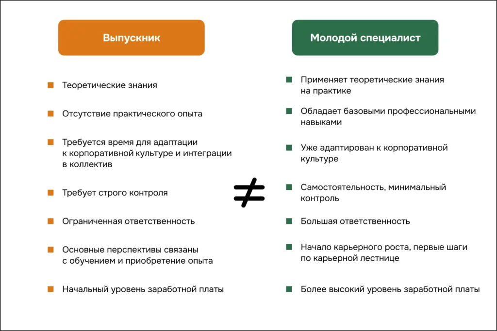 Выпускник и молодой специалист, отличия