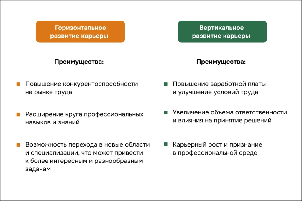 Горизонтальное и вертикальное развитие карьеры