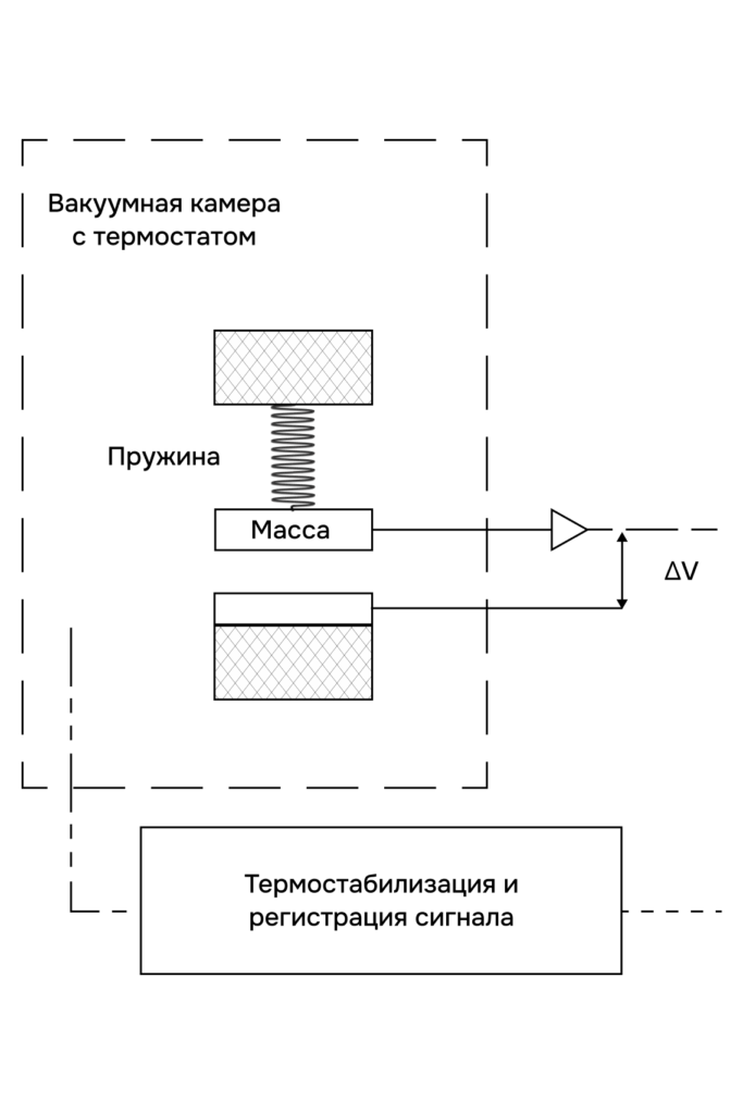 Принципиальная схема Scintrex CG-6