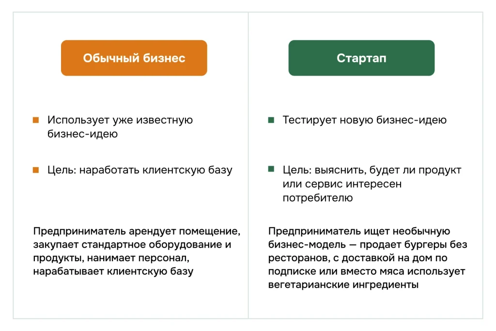 Отличия стартапа от бизнеса