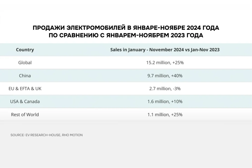 Таблица с данными о продажах электромобилей в разных регионах мира в 2024 году по сравнению с 2023 годом. В Китае рост +40%, в Европе снижение на 3%.