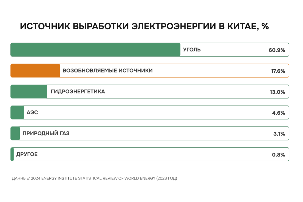 Китайская энергетика: баланс между традиционными и возобновляемыми источниками