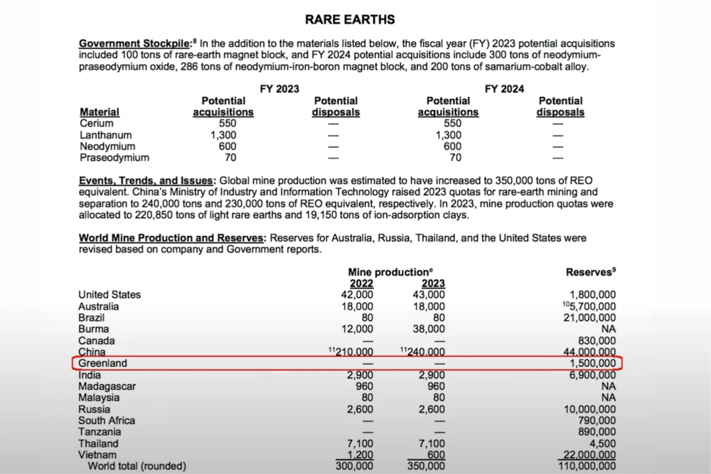 Таблица с данными о добыче и запасах редкоземельных металлов в разных странах. В графе "Reserves" (запасы) у Гренландии указано 1 500 000 тонн, хотя добыча пока отсутствует.