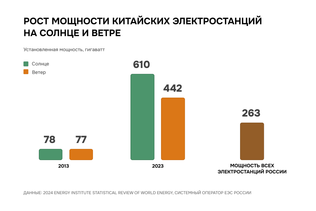 За 10 лет Китай увеличил мощности ВИЭ в разы, превзойдя совокупную энергосистему России.