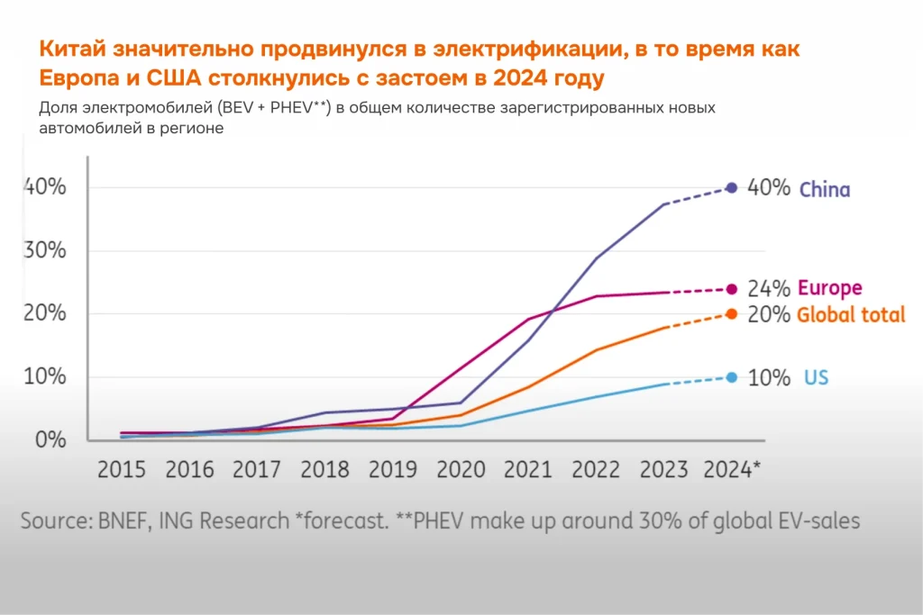 Доля электромобилей в Китае достигла 40% в 2024 году, вдвое опередив Европу и в четыре раза — США.