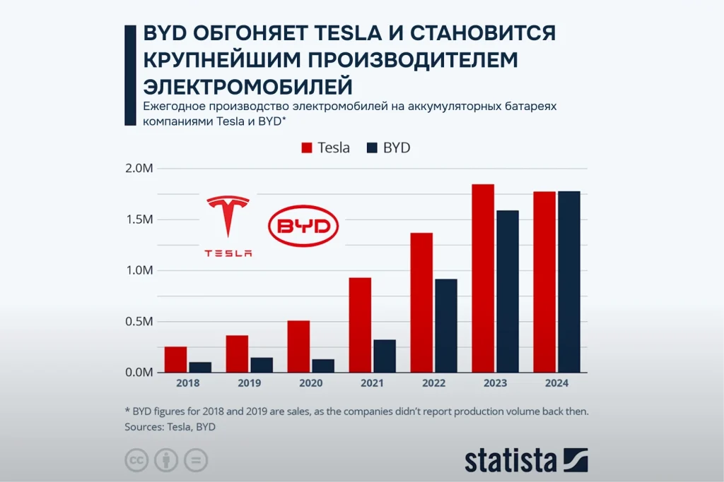 График производства электромобилей Tesla и BYD с 2018 по 2024 год. Красные столбцы — Tesla, синие — BYD. В 2024 году производство BYD сравнялось с Tesla, а в 2023 году Tesla ещё лидировала. Источник: Statista.