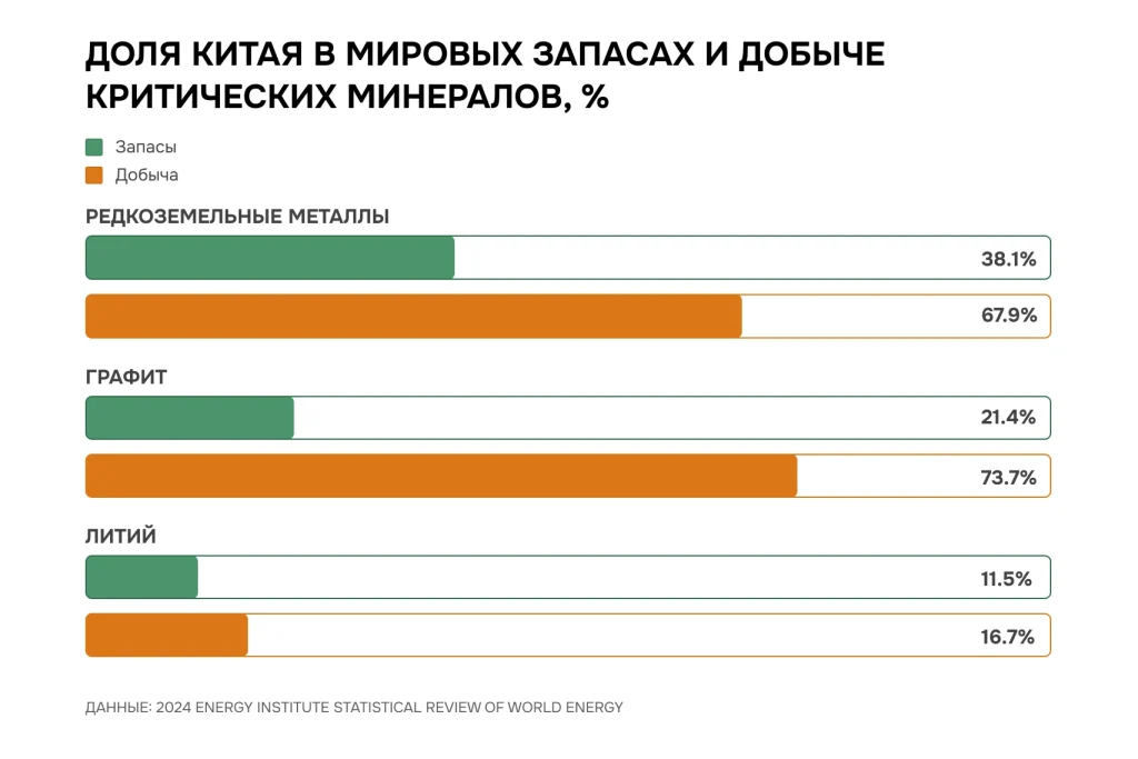 Горизонтальная столбчатая диаграмма, показывающая, что Китай лидирует по добыче редкоземельных металлов (67.9%) и графита (73.7%), несмотря на относительно меньшие запасы этих ресурсов.