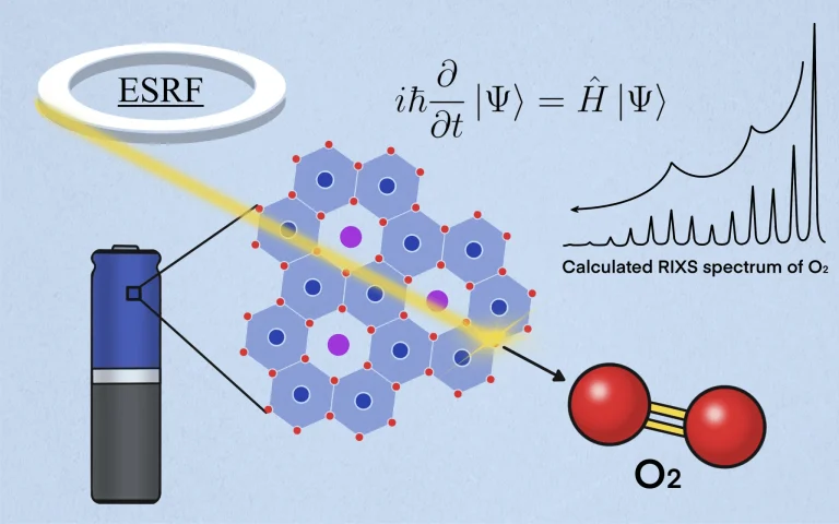 Схематическое изображение эксперимента ESRF с использованием рентгеновского излучения для анализа молекулы O2. Показаны структура материала, уравнение Шрёдингера и вычисленный спектр RIXS.