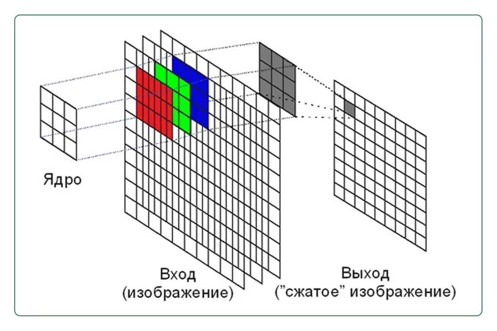 Зарисовка процесса свертки изображения.