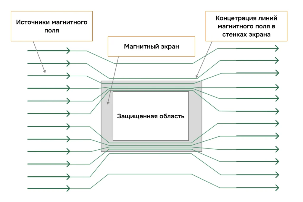 Принцип действия экрана для защиты электроприборов от воздействия сильного магнитного поля.