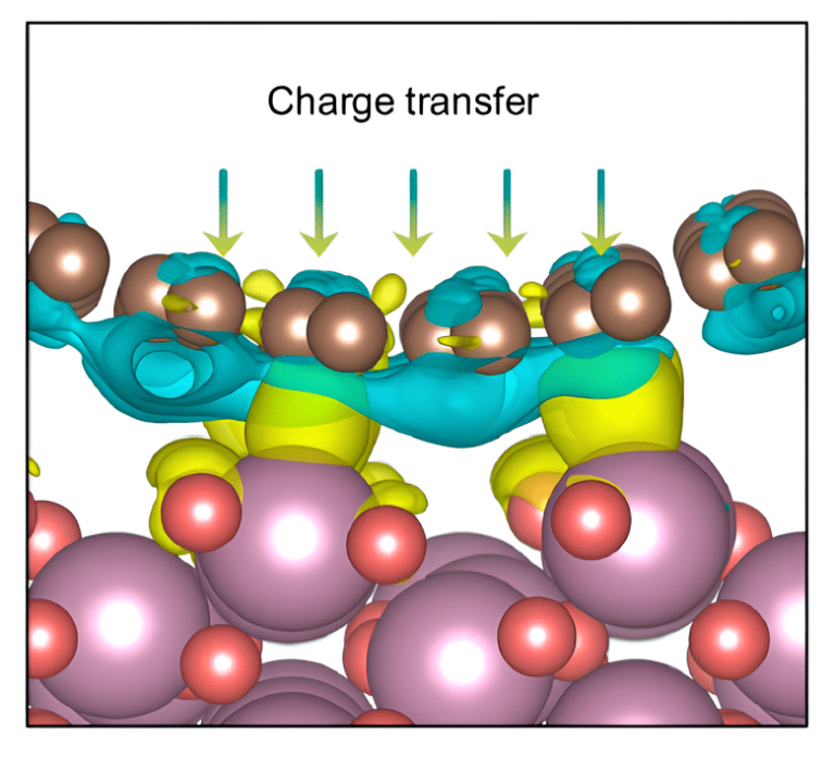 Передача заряда между углеродным слоем и оксидом индия в катализаторе для превращения CO₂ в муравьиную кислоту