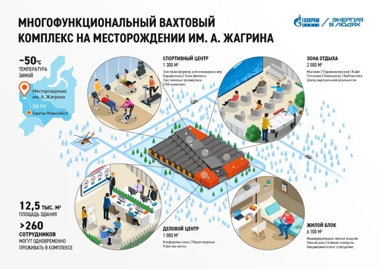 Инфографика инновационного вахтового комплекса «Газпром нефть» в ХМАО-Югре: жилые модули, спортзалы, офисы, зоны отдыха и современные технологии для комфортной работы и жизни в суровых климатических условиях