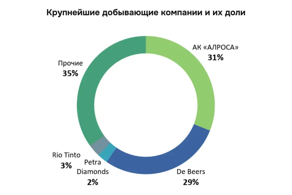 Крупнейшие добывающие компании и их доли — круговая диаграмма, отражающая доли ведущих компаний на мировом рынке добычи алмазов: АЛРОСА 31%, De Beers 29%, Rio Tinto 3%, Petra Diamonds 2%, прочие компании 35%