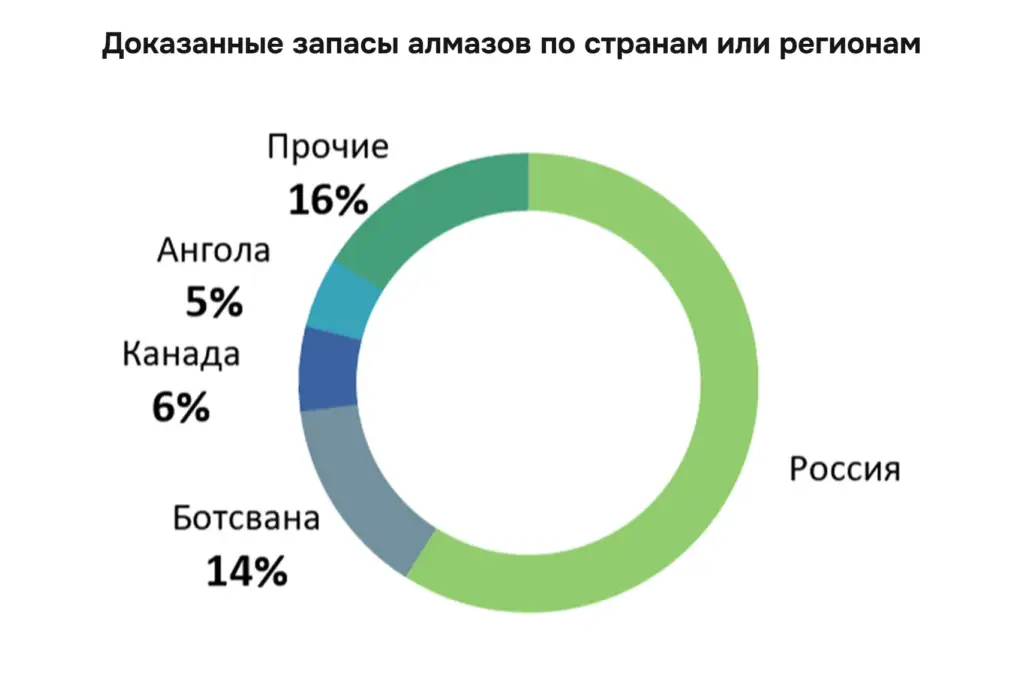 Доказанные запасы алмазов по странам — круговая диаграмма, показывающая распределение мировых запасов алмазов: Россия (доля не подписана, визуально более половины), Ботсвана 14%, Канада 6%, Ангола 5%, прочие страны 16%
