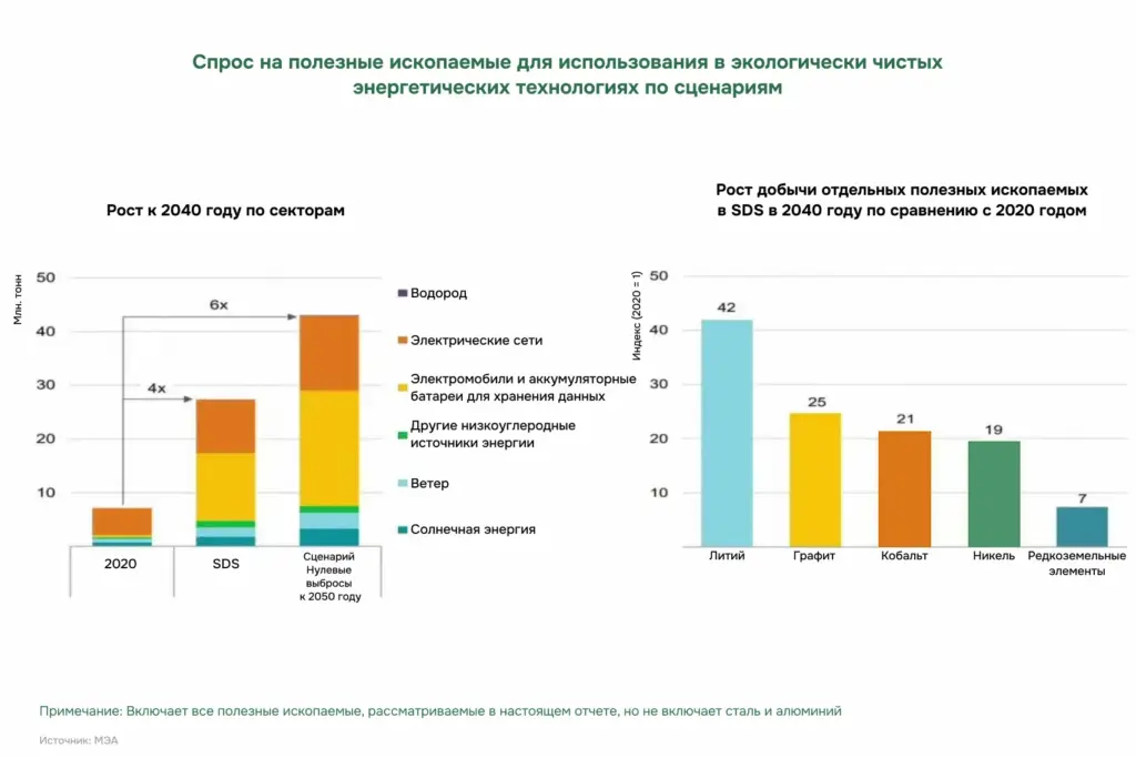 Рост мирового спроса на полезные ископаемые для чистых энергетических технологий к 2040 году. Основной рост обеспечат литий, графит, кобальт, никель и редкоземельные элементы