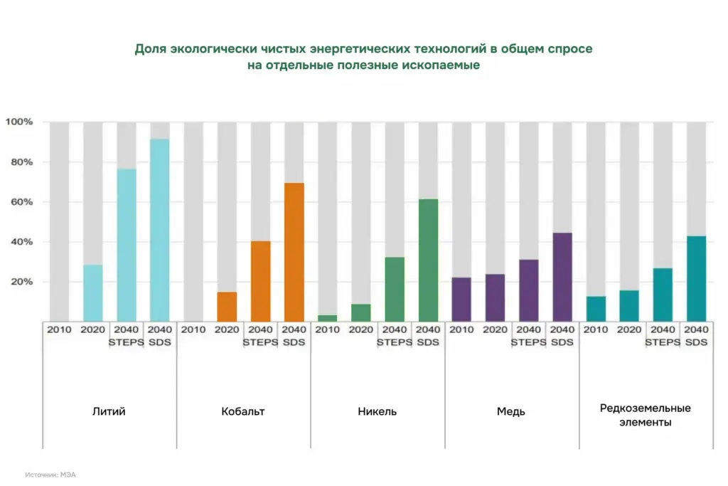 Доля экологически чистых технологий в мировом спросе на литий, кобальт, никель, медь и редкоземельные элементы к 2040 году: лидер — литий, за ним кобальт и никель