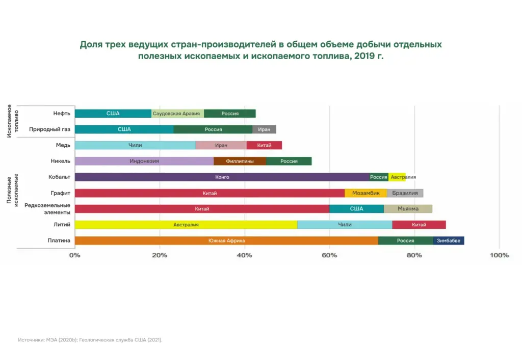 График распределения мирового производства нефти, газа и стратегических металлов в 2019 году: лидеры — США, Китай, Индонезия, Конго, Австралия, Россия. Источник: Международное энергетическое агентство (IEA), Геологическая служба США