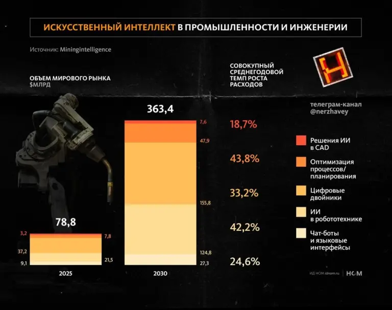 Искусственный интеллект повышает эффективность и прибыль в горнодобывающей промышленности.