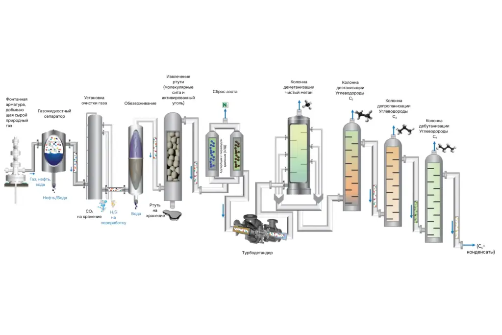 Полная технологическая схема переработки природного газа: сепарация, очистка, осушка, извлечение примесей, деметанизация и разделение углеводородов на этан, пропан, бутан и газовый конденсат