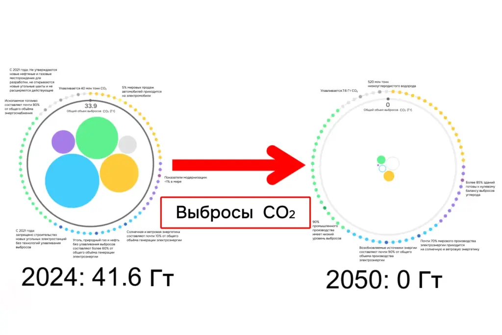 Глобальные выбросы CO₂ сегодня и целевой сценарий Net Zero к 2050 году