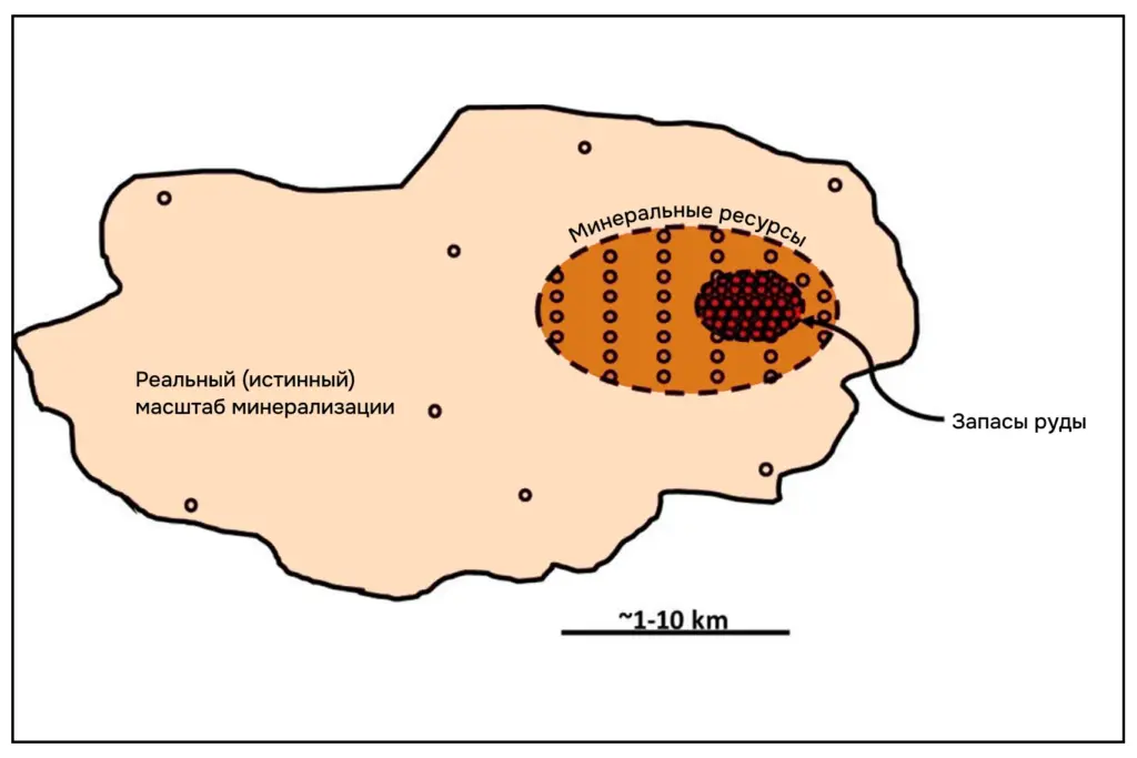 Схема, показывающая разницу между истинным масштабом минерализации, минеральными ресурсами и рудными запасами в недрах на масштабе 1&ndash;10 км
