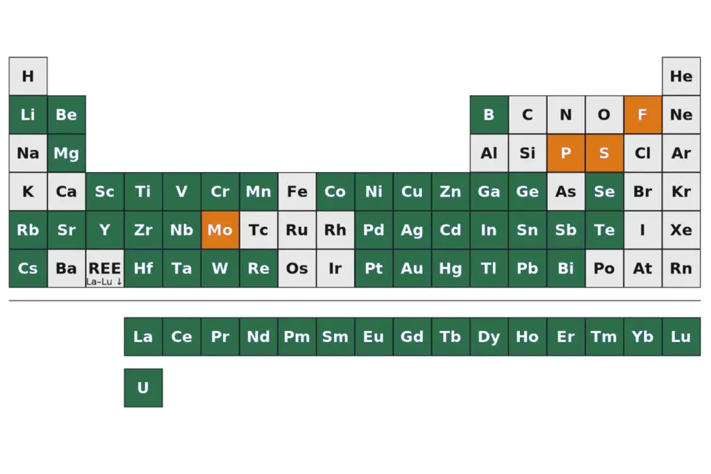 ритические минералы по состоянию на 2025 год: синим показаны элементы из официальных списков США, ЕС, Канады, Австралии и Японии, красным — элементы с растущим критическим статусом вне национальных списков10
