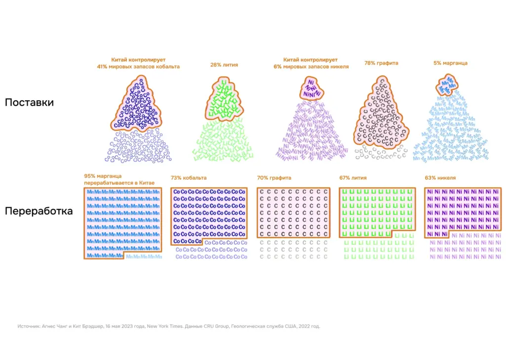 Китай контролирует значительную долю мировых поставок кобальта, лития, никеля, графита и марганца, но его стратегическое преимущество формируется прежде всего на стадии переработки: от 63 до 95 % глобальных мощностей по очистке и переработке этих металлов сосредоточены внутри страны