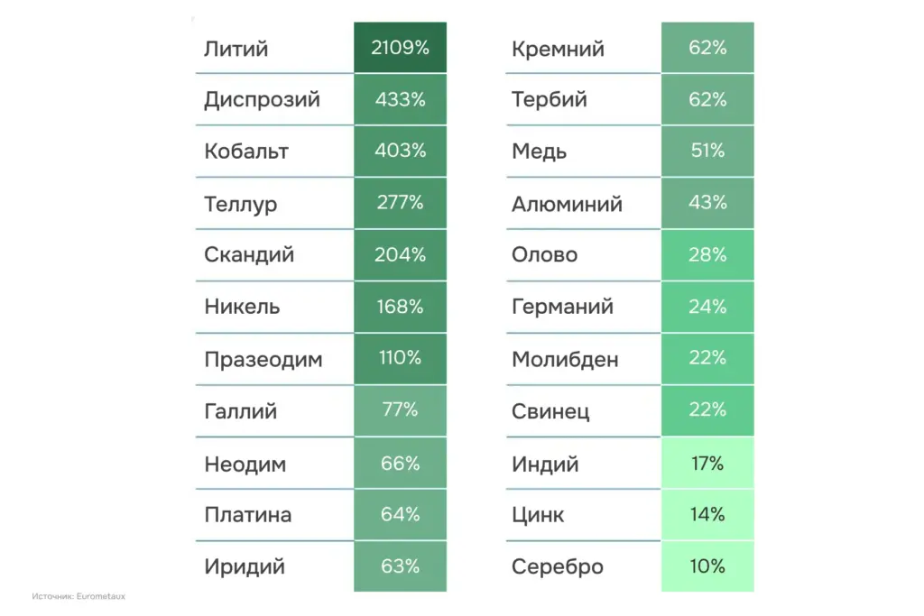 Прогноз роста спроса на ключевые металлы в сценариях энергетического перехода. Диаграмма показывает, на сколько процентов должен вырасти спрос на отдельные элементы по сравнению с текущими уровнями при реализации климатических и энергетических сценариев. Максимальный рост ожидается для лития, редкоземельных элементов (диспрозий, тербий, неодим, празеодим), кобальта и никеля — ключевых компонентов аккумуляторов, электродвигателей и энергетической инфраструктуры. Даже для «базовых» металлов, таких как медь и алюминий, прогнозируется устойчивый рост спроса, создающий долгосрочное давление на цепочки поставок.