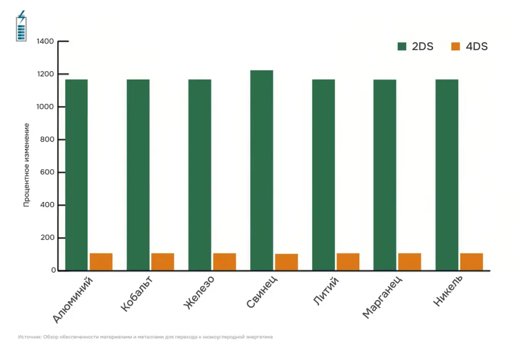 Прогноз роста потребности в алюминии, кобальте, железе, свинце, литии, марганце и никеле для производства литий-ионных аккумуляторов при разных сценариях энергетического перехода