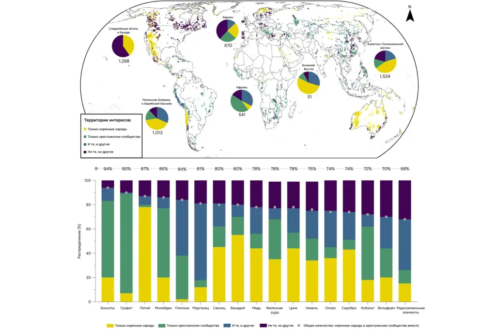 Карта мира и диаграммы, показывающие долю месторождений критических минералов на территориях коренных народов и местных сообществ