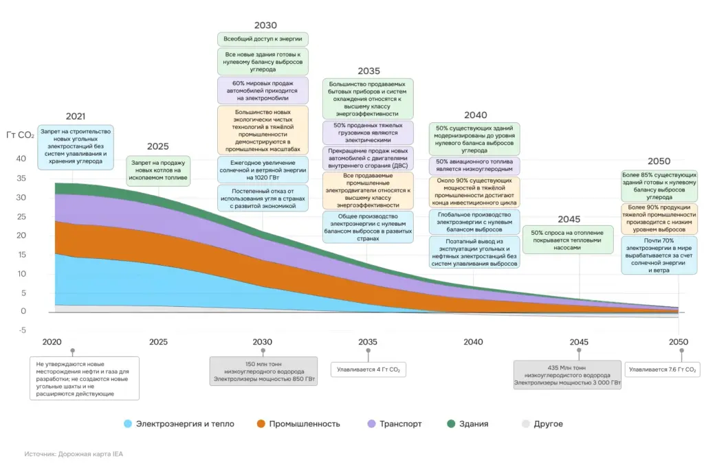 Роадмап декарбонизации от Международного энергетического агентства (IEA): ключевые вехи на пути к нулевому балансу выбросов углерода к 2050 году. Цветовые зоны на графике отражают вклад разных секторов в глобальные выбросы CO₂ — от электроэнергетики до транспорта и зданий