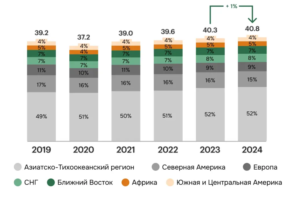Справа:
Рост численности населения Земли и замедление темпов прироста: демография остаётся ключевым фактором роста энергопотребления и давления на климатическую систему.