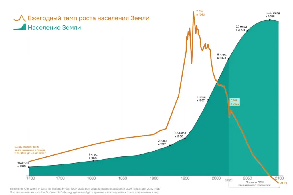 Рост населения Земли с 1700 года и прогноз ООН до 2100 года: численность населения и темпы роста