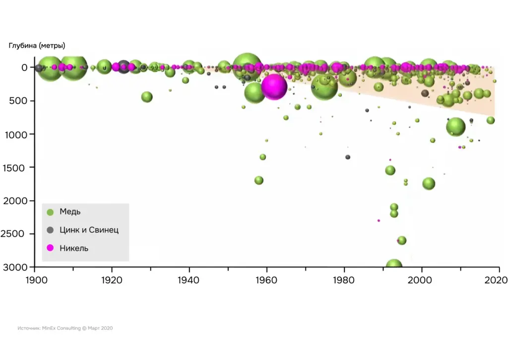 График, показывающий увеличение глубины залегания новых месторождений меди, никеля, цинка и свинца с 1900 по 2020 год, с переходом от приповерхностных открытий к объектам на глубинах более 500&ndash;1 000 метров