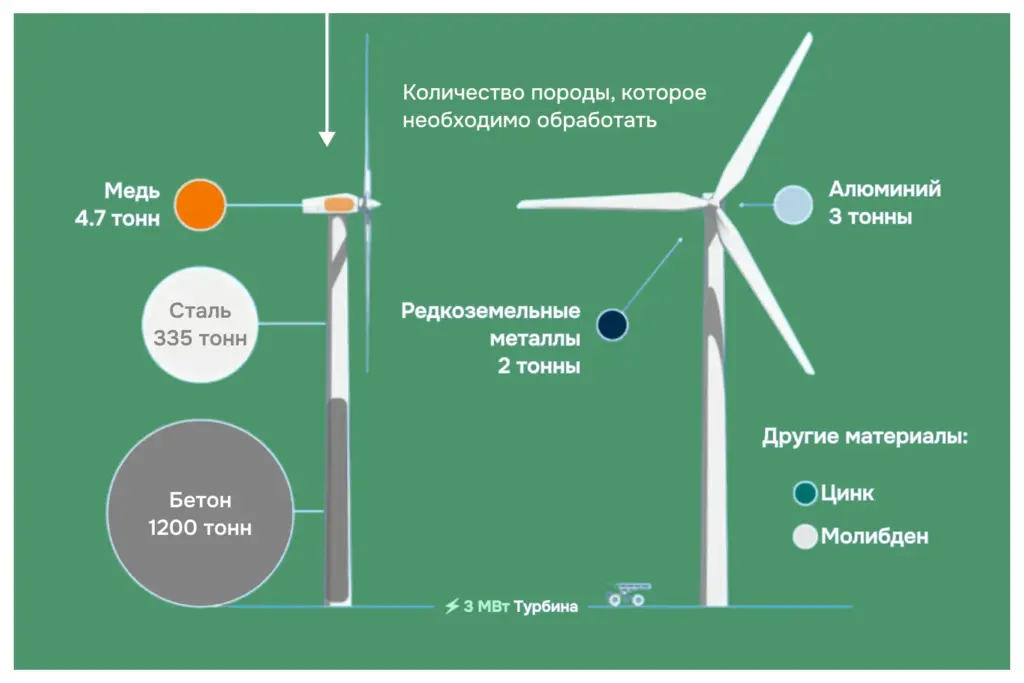 Объём горной породы, необходимый для переработки и извлечения меди, стали, бетона, алюминия и редкоземельных металлов для строительства одной ветровой турбины мощностью 3 МВт
