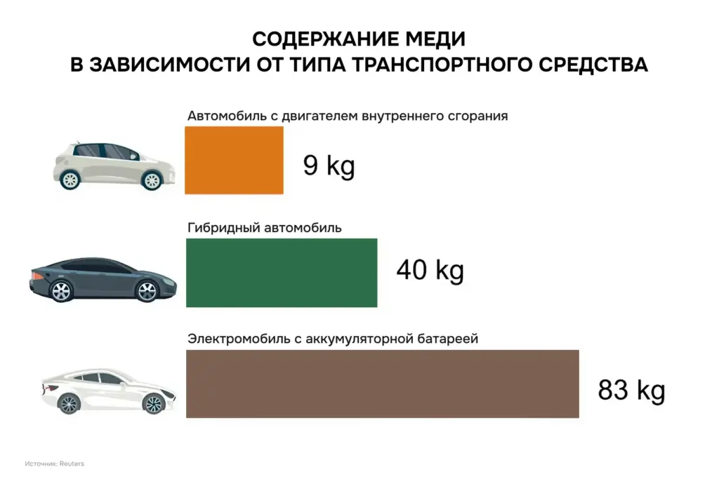 Сравнение потребления меди: автомобиль с ДВС — 9 кг, гибрид — 40 кг, электромобиль — 83 кг