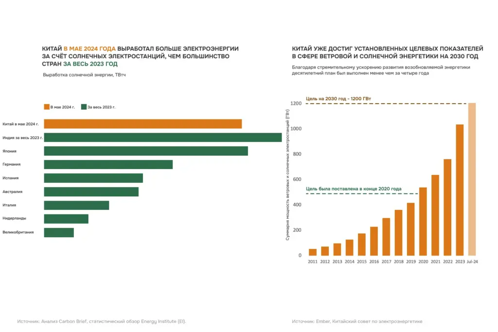 Сравнение месячной выработки солнечной энергии в Китае с годовой выработкой солнечных электростанций в других странах. Китай выполнил целевой ориентир по установленной мощности ветровой и солнечной энергетики на 2030 год (1 200 ГВт) уже к 2023&ndash;2024 годам, опередив собственный план почти на десятилетие
