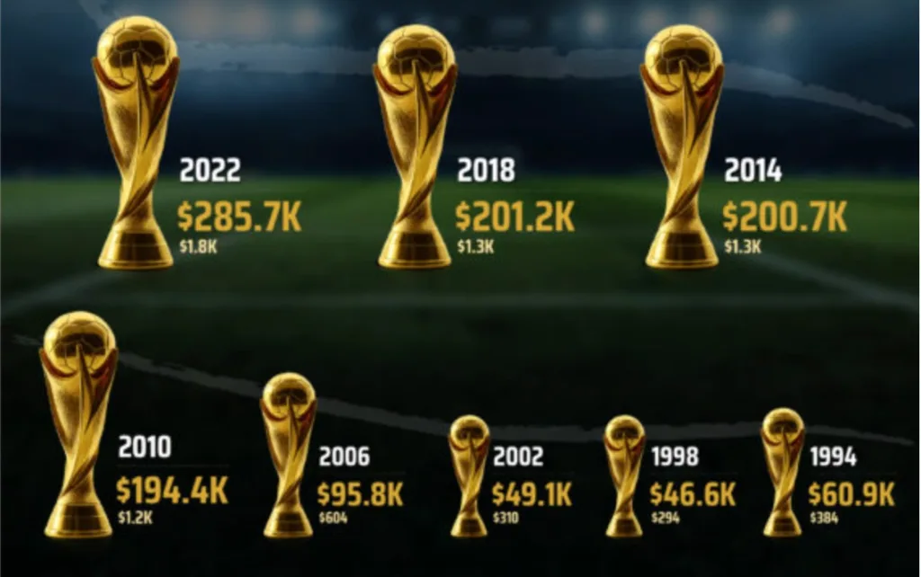 Сравнение стоимости золота в Кубке мира ФИФА по годам на фоне графика цен драгметалла