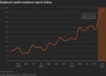 Рост цен на серную кислоту изменил экономику китайских медеплавильных заводов
