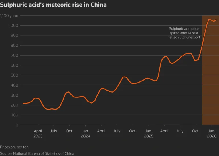 Рост цен на серную кислоту изменил экономику китайских медеплавильных заводов