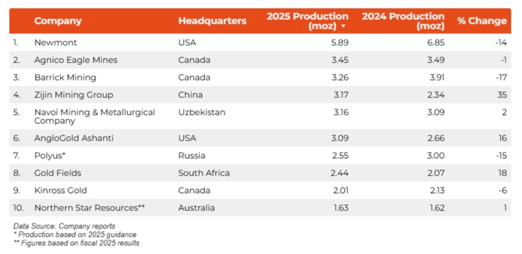 Сравнительная таблица производства золота ведущими компаниями мира в 2025 году