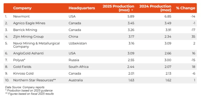 Сравнительная таблица производства золота ведущими компаниями мира в 2025 году