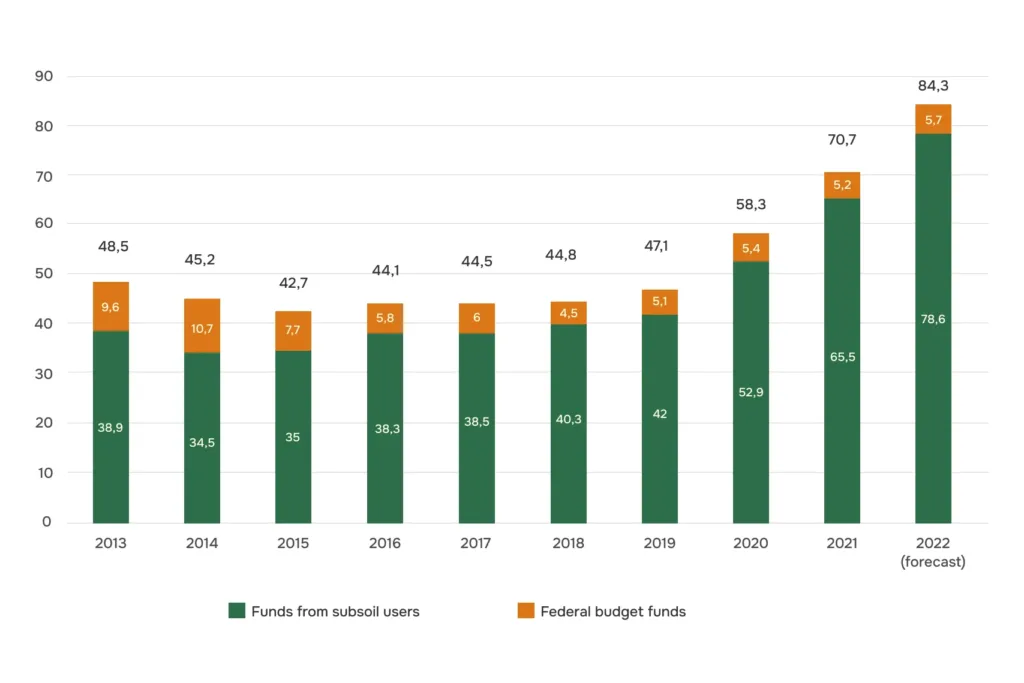 Dynamics of financing geological exploration in Russia: contribution of subsoil users and the federal budget Source: Nedra21.ru