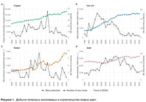 Динамика инвестиций в геологоразведку по этапам за 2010-2024 годы