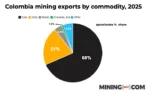 Карта перспективных медных участков на юге Колумбии и динамика экспорта полезных ископаемых