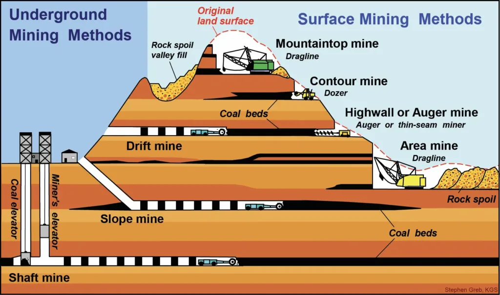 coal mining methods high